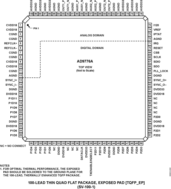 AD9776A Pin Configuration