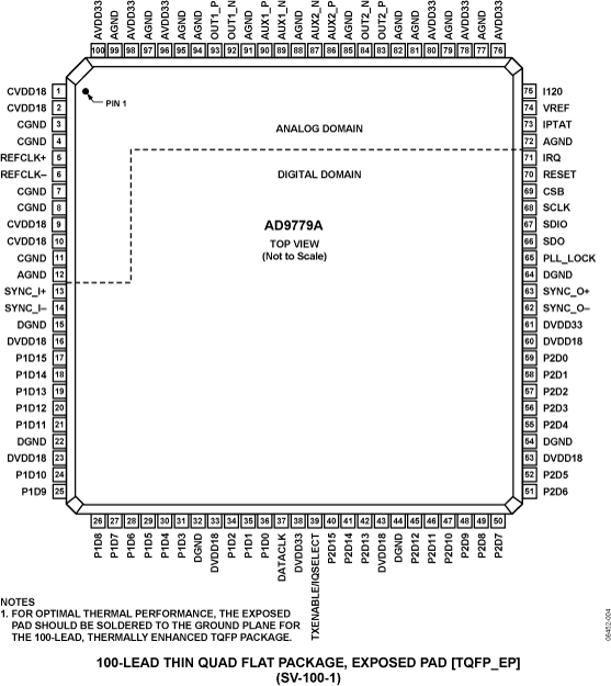 AD9779A Pin Configuration
