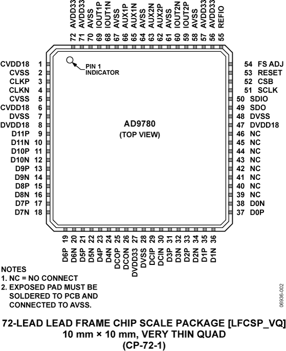 AD9780 Pin Configuration