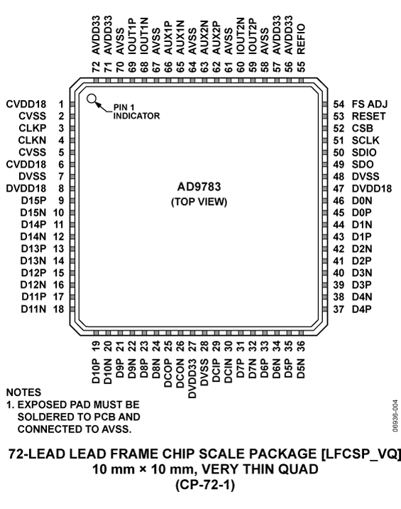 AD9783 Pin Configuration
