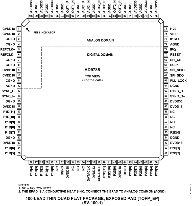 AD9785 Pin Configuration