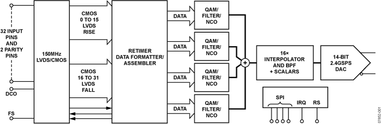AD9789 Functional Block Diagram