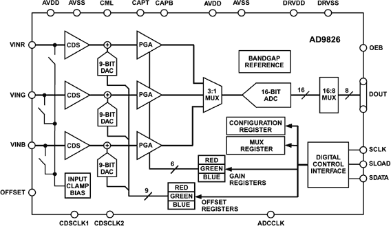 AD9826 Functional Block Diagram