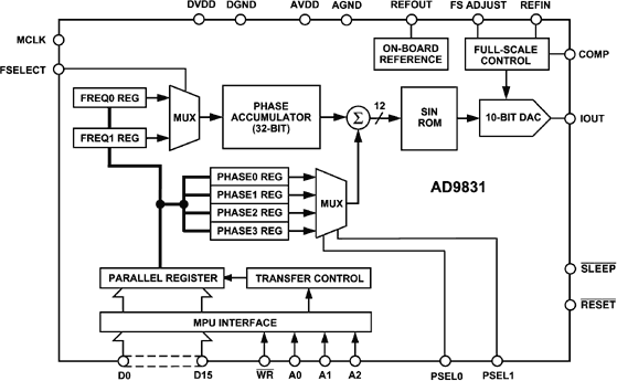 AD9831 Functional Block Diagram