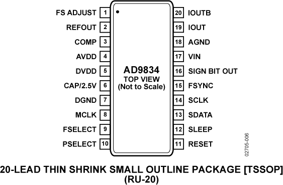 AD9834 データシートおよび製品情報 | アナログ・デバイセズ