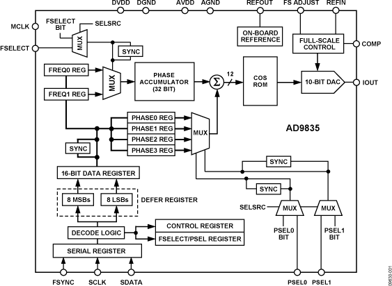 AD9835 Functional Block Diagram