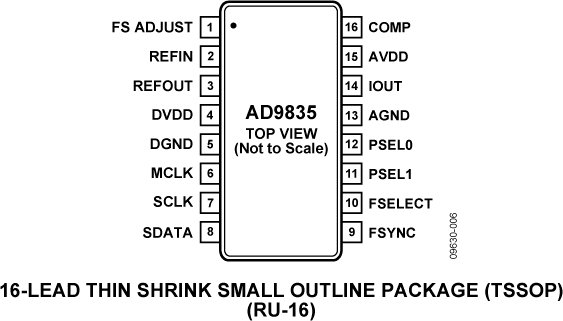 AD9835 Pin Configuration