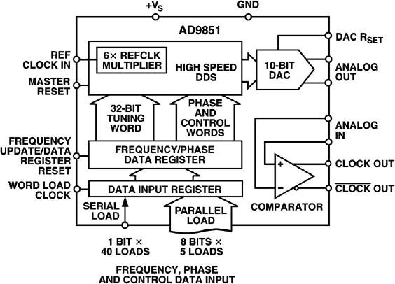 AD9851 Functional Block Diagram