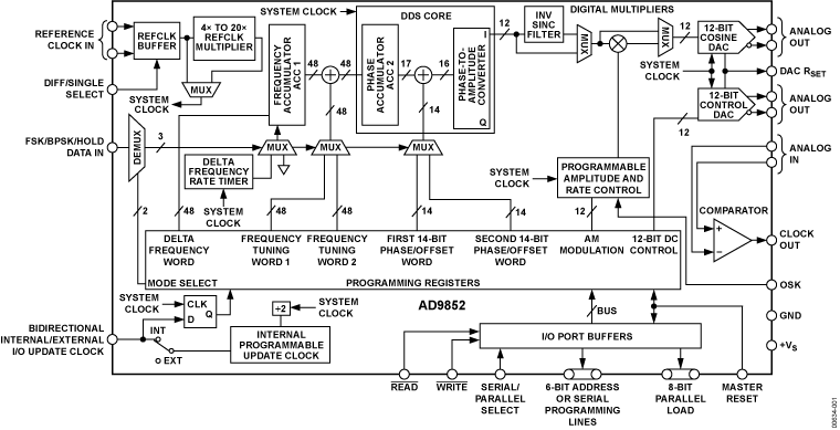 AD9852 Functional Block Diagram