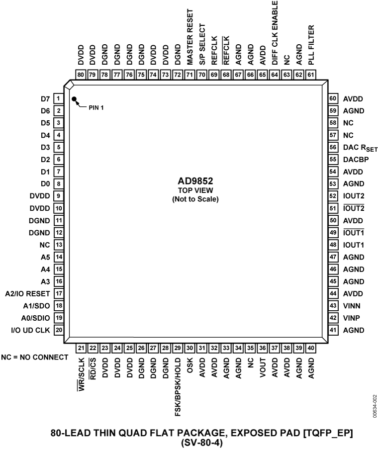 AD9852 Pin Configuration