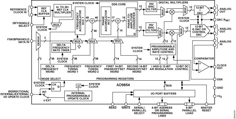 AD9854 Functional Block Diagram