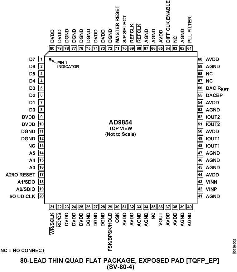 AD9854 Pin Configuration