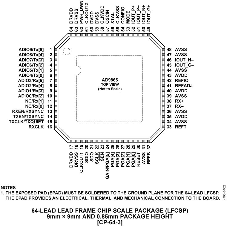 AD9865 Pin Configuration