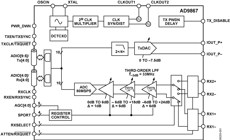 AD9867 Functional Block Diagram