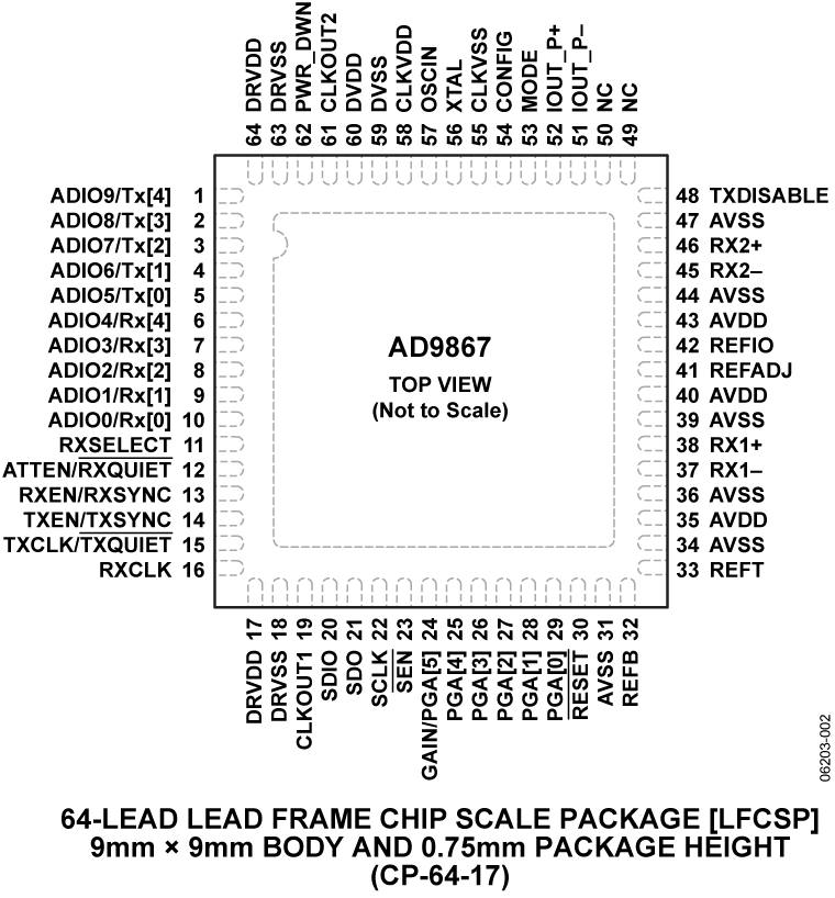 AD9867 Pin Configuration