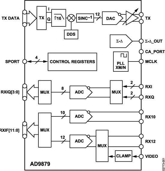 AD9879 Functional Block Diagram