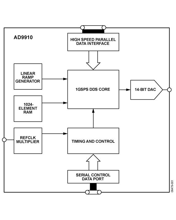 AD9910 Functional Block Diagram