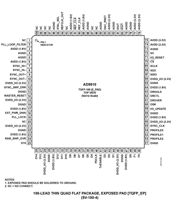 AD9910 Pin Configuration
