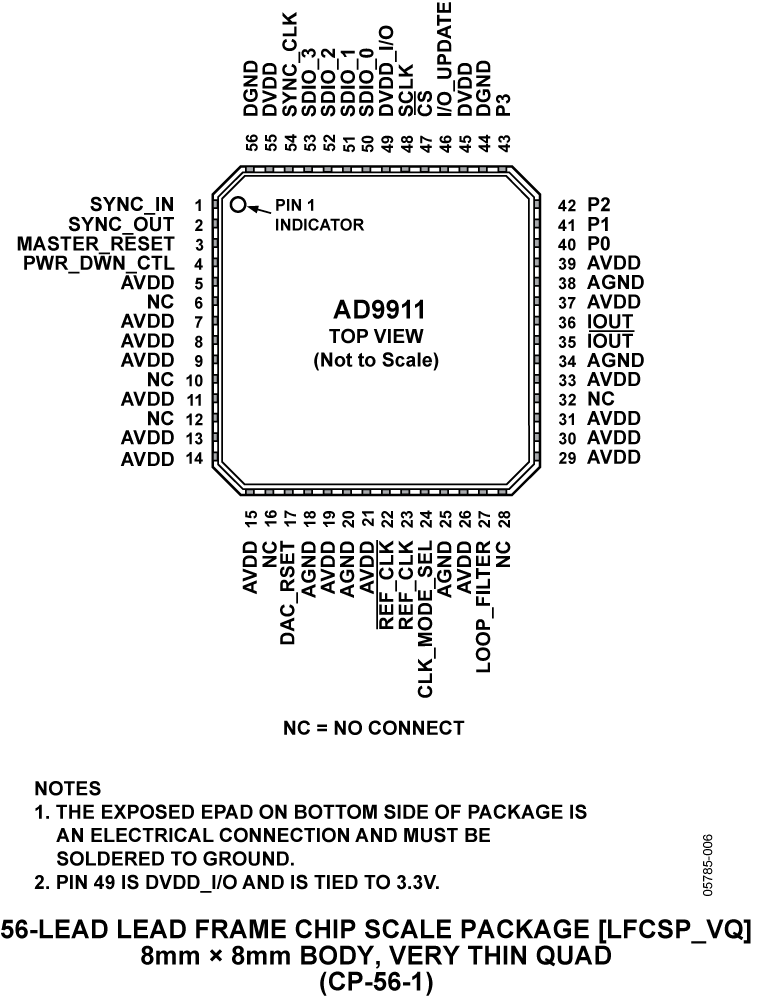 AD9911 Pin Configuration