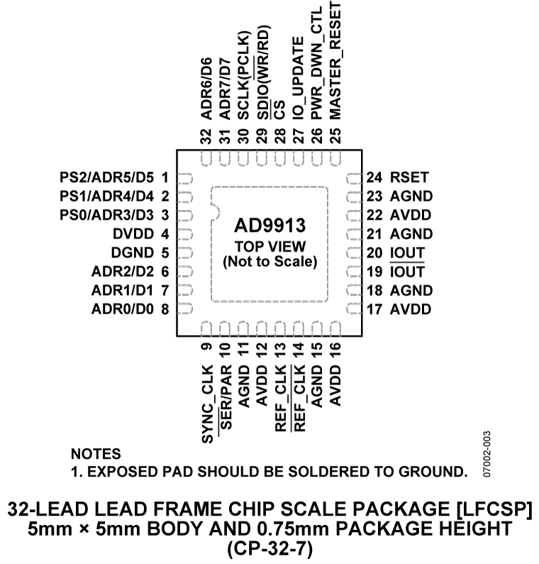 AD9913 Pin Configuration