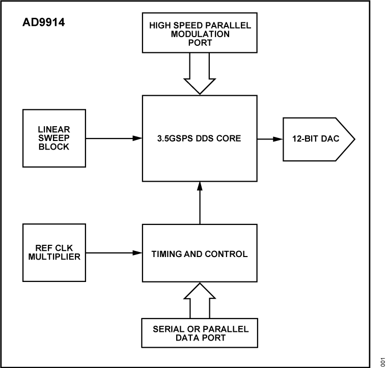 AD9914 Functional Block Diagram