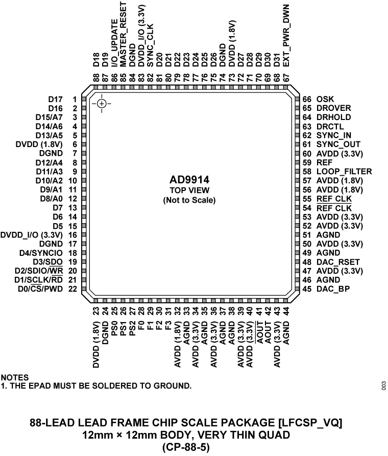 AD9914 Pin Configuration
