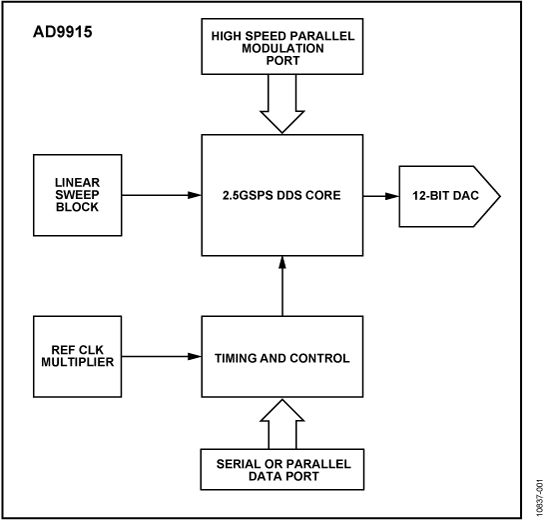 AD9915 Functional Block Diagram