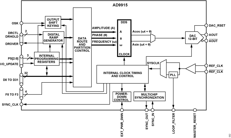 AD9915 Functional Block Diagram