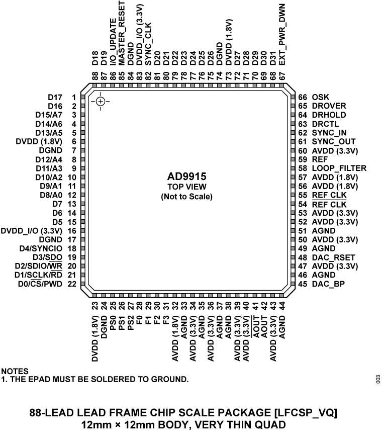 AD9915 Pin Configuration