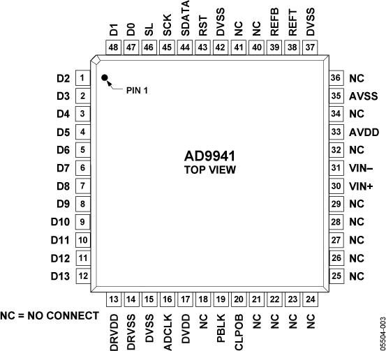 AD9941 Pin Configuration