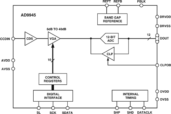 AD9945 Functional Block Diagram