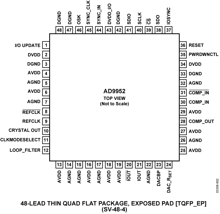 AD9952 Pin Configuration