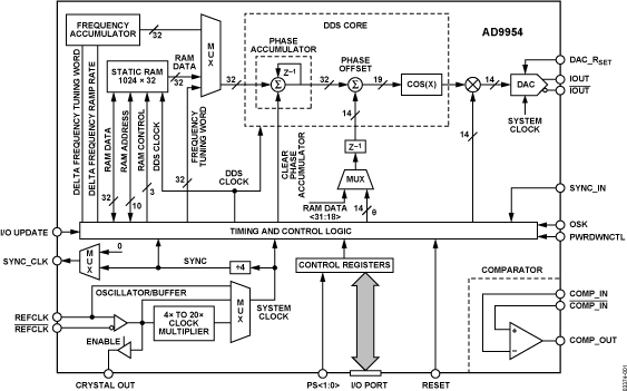 AD9954 Functional Block Diagram