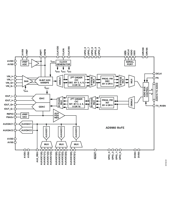 AD9960 Functional Block Diagram