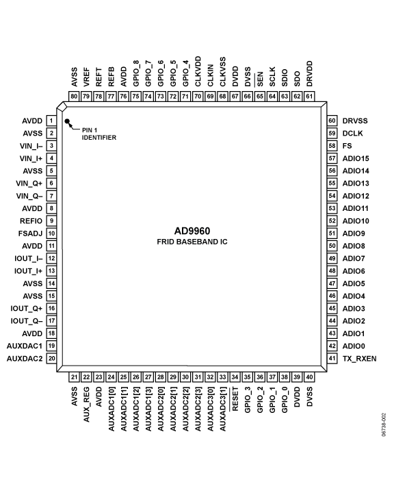 AD9960 Pin Configuration