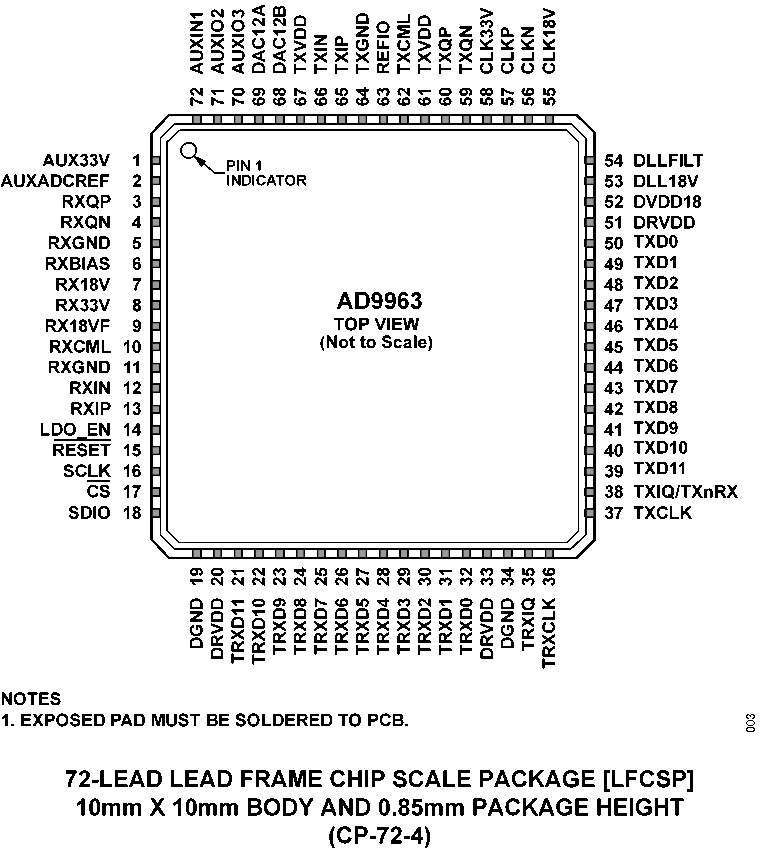 AD9961/AD9963 Pin Configuration