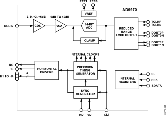 AD9970 Functional Block Diagram