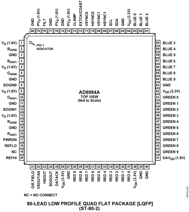 AD9984A Pin Configuration