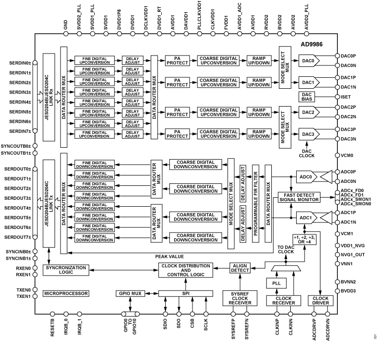 AD9986 Functional Block Diagram