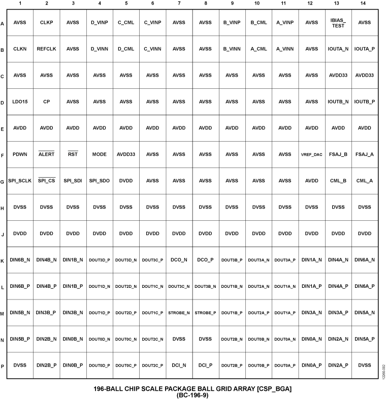 AD9993 Pin Configuration