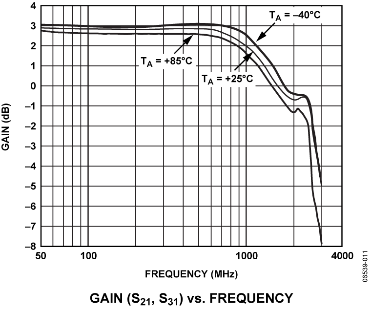 ADA4304-2-CD: Gain (S21, S31) vs. Frequency