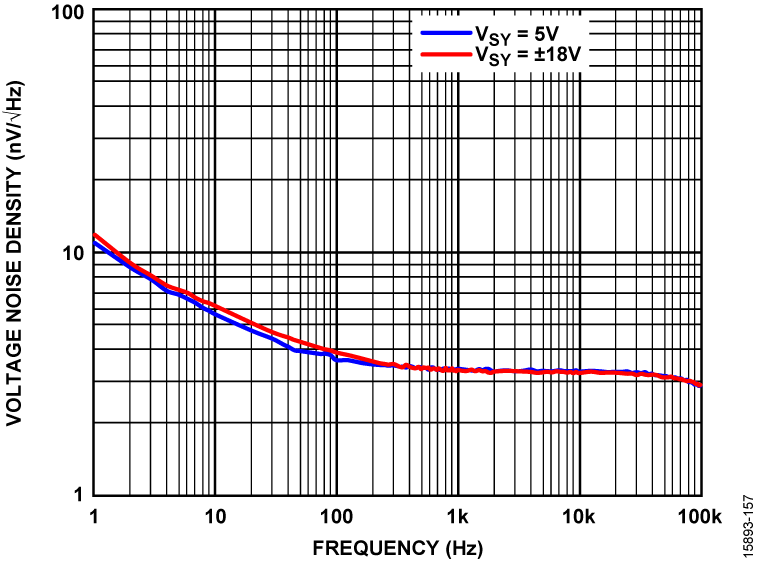 ADA4625-1: Voltage Noise Density vs. Frequency