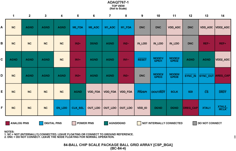 ADAQ7767-1 Pin Configuration