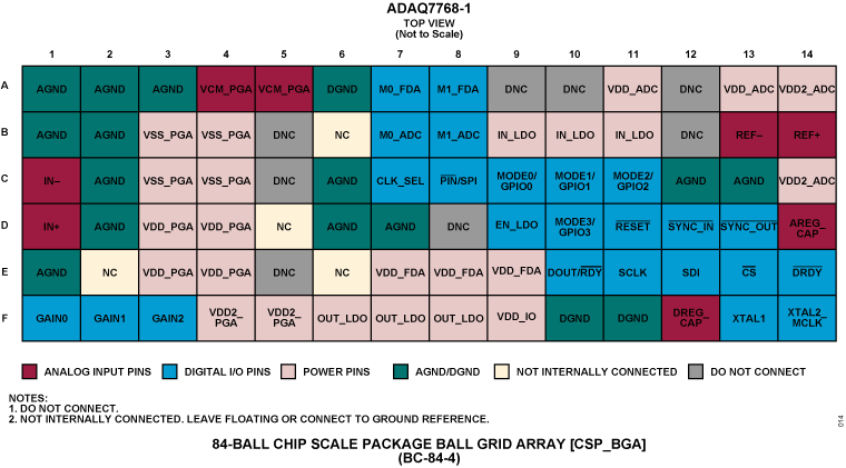 ADAQ7768-1 Pin Configuration