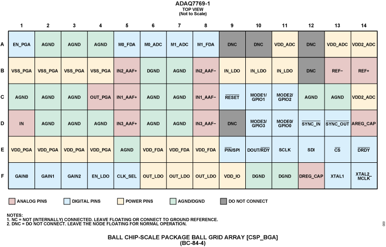 ADAQ7769-1 Pin Configuration