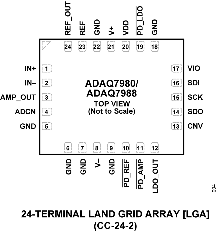 ADAQ7980/ADAQ7988 Pin Configuration