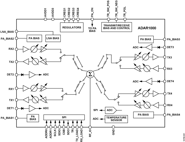 ADAR1000 Functional Block Diagram
