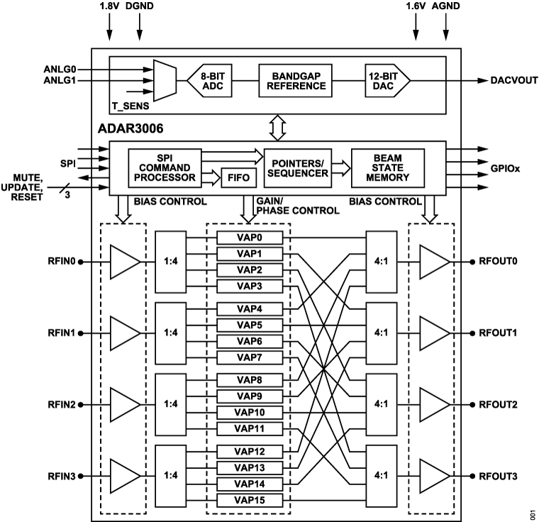 ADAR3006 Functional Block Diagram
