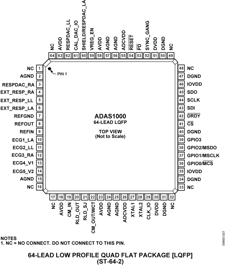 ADAS1000 Pin Configuration