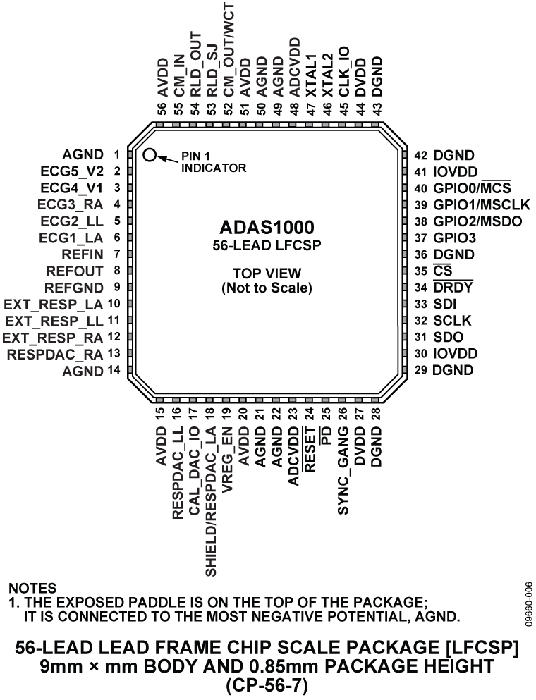 ADAS1000 Pin Configuration